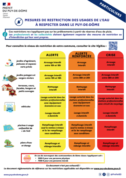 Alerte sécheresse Puy-de-Dôme – Niveau “alerte renforcée” pour GERZAT à compter du 14 août 2025